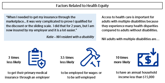 NH adults with disabilities have more difficulty accessing health care than adults without disabilities. Access is most difficult for adults with multiple disabilities.
